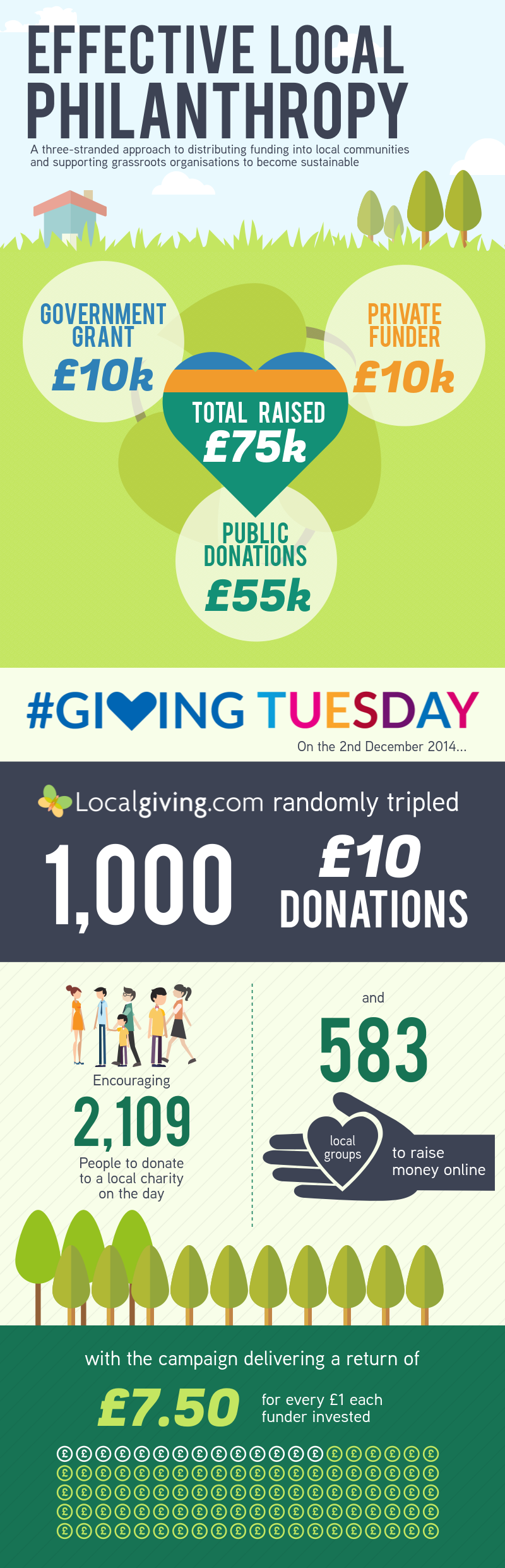 On Tuesday the 2nd of December 2014, Localgiving, the leading support network for local charities, took part in the UK’s first ever #GivingTuesday. As founding partner, Localgiving launched its Triple Tenner Tuesday initiative, tripling 1,000 £10 online donations made to local charities through the platform on the day. In just 24 hours, the campaign raised over £75,000 for more than 550 community groups, allowing them to truly benefit from #GivingTuesday.